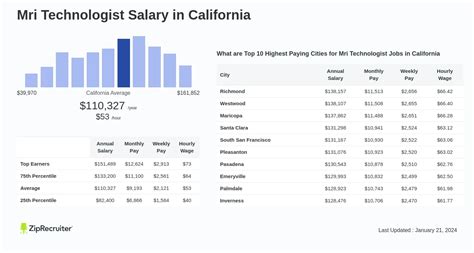 MRI Tech California Salary: A 2024 Earnings and Career Guide