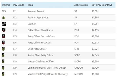 Navy Lieutenant Salary