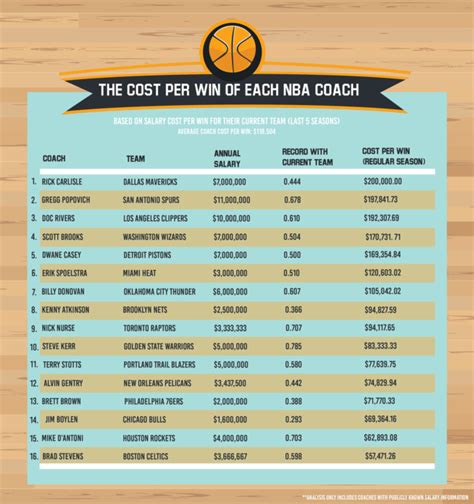 Nba Coaches Salaries