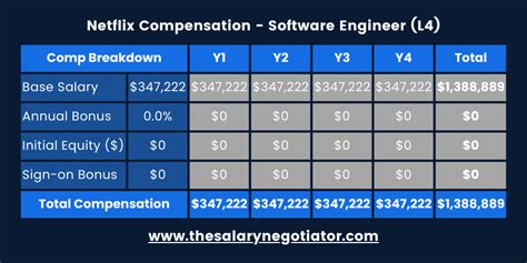Decoding the Six-Figure Dream: A Deep Dive into a Netflix Software Engineer's Salary