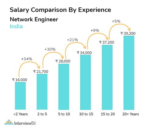 Unlocking Your Earning Potential: A Deep Dive into Network Engineer Salaries (2024 Guide)