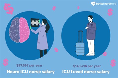 The Ultimate Guide to Neuro ICU Nurse Salary in 2024: Earnings, Outlook, and Your Career Path