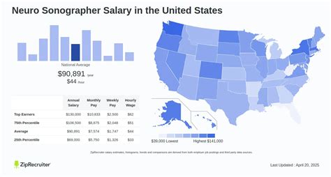 Neuro Sonographer Salary