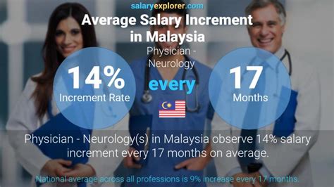 Neurology Average Salary