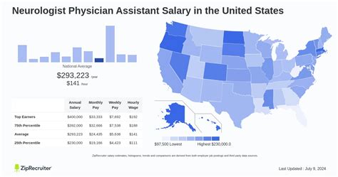 The Ultimate 2024 Guide to Neurology Physician Assistant Salary and Career Path