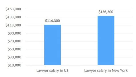New York Lawyer Salary: A 2024 Guide to Earnings & Career Outlook
