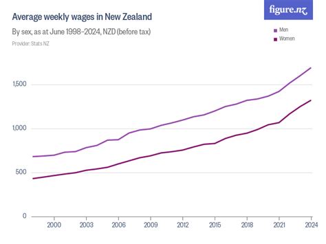 What is the Average Salary in New Zealand? A 2024 Guide for Professionals
