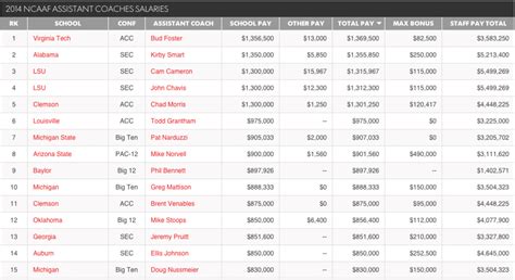 Unlocking the Playbook: A Deep Dive into NFL Assistant Coach Salaries