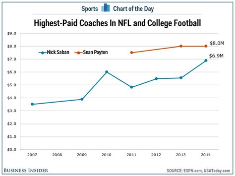 Nfl Salaries Coaches