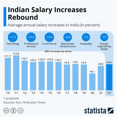 Normal Salary In India