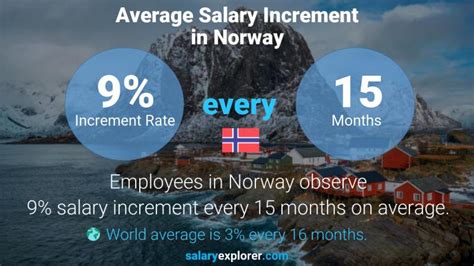 Understanding the Average Salary in Norway: A 2024 Guide