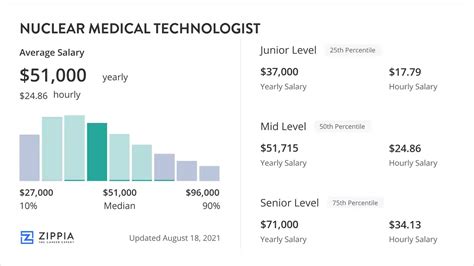 How Much Do Nuclear Medicine Technologists Make? An In-Depth Salary Analysis (2024)