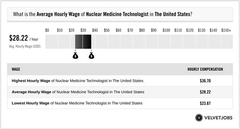 Nuclear Medicine Technologist Salary: A Comprehensive Guide for 2024
