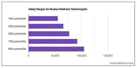 Decoding Your Earning Potential: A Comprehensive Guide to Nuclear Medicine Technologist Salaries