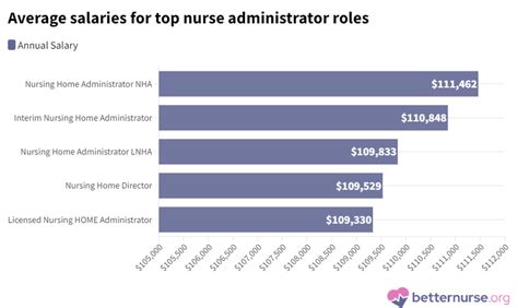 Unlocking Your Earning Potential: A Deep Dive into Nurse Administrator Salaries