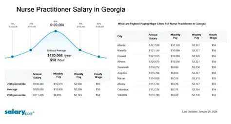 Unlocking Your Earning Potential: A Deep Dive into Nurse Practitioner Salaries in Georgia