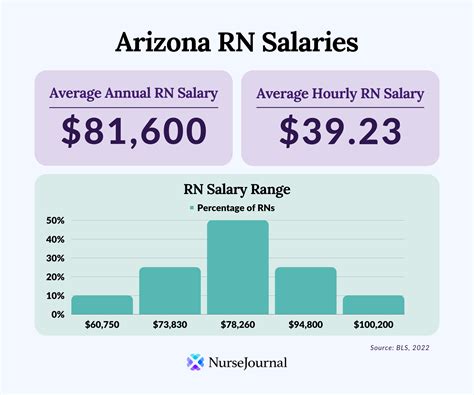 Nurse Salary in Arizona (2024 Guide): How Much Do RNs Earn?