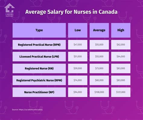 Nurse Salary in Canada: A Comprehensive 2024 Guide to Your Earning Potential