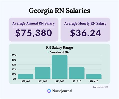 Nurse Salary in Georgia (2024): A Comprehensive Guide