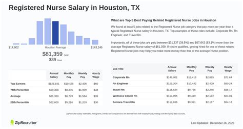 Unlocking Your Earning Potential: A Deep Dive into Nurse Salaries in Houston, TX