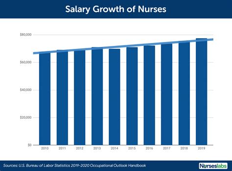 Nurse Salary in CT: A Comprehensive 2024 Guide to Your Earning Potential