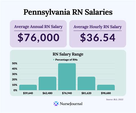 How Much Do Nurses Make in Pennsylvania? A 2024 Salary Guide