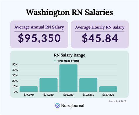 The Ultimate Guide to Nurse Salary in Seattle, WA: A 2024 Deep Dive