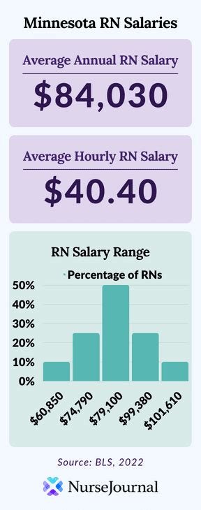 Nurse Salary in Minneapolis: A 2024 Guide to Your Earning Potential