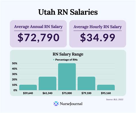 A Deep Dive into Nurse Salaries in Utah (2024 Guide)