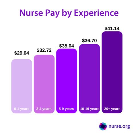 The Ultimate Guide to a Nurse Salary in Florida: 2024 Earnings, Outlook & Career Path