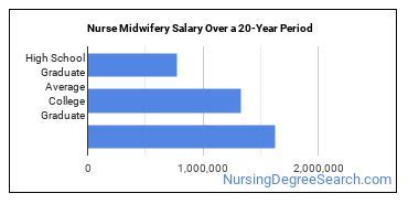 Nursing Midwifery Salary: A Comprehensive Guide to Your Earning Potential in 2024