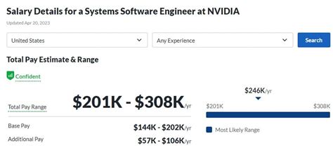 Decoding the NVIDIA Software Engineer Salary: A Comprehensive Guide for 2024