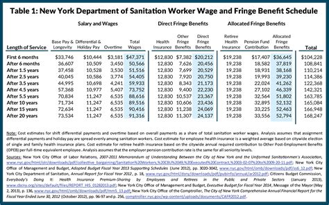 Decoding the Green: A Comprehensive Guide to NYC Sanitation Salary in 2024