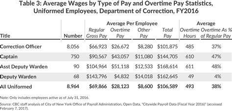 Uncovering the Earnings of NYC's Finest: A Deep Dive into NYPD Detective Salary