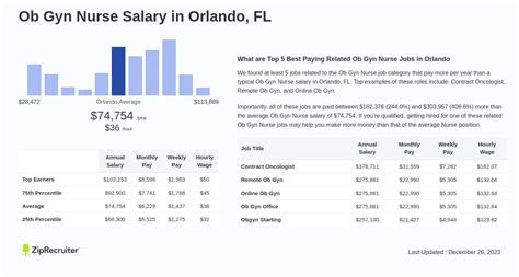 The Ultimate Guide to an OB-GYN Nurse Practitioner Salary: Earnings, Outlook, and Your Path to Success