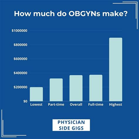 Unlocking Your Earning Potential: A Deep Dive into OB-GYN PA Salaries