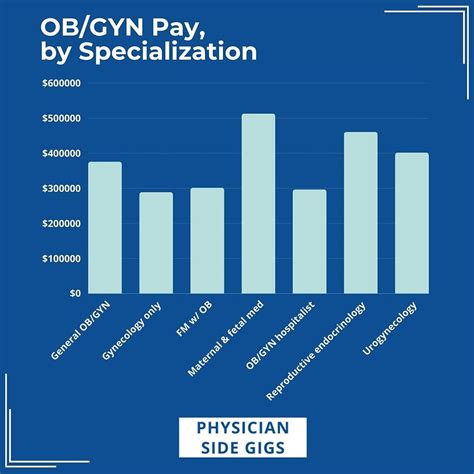 Decoding the Dollars: A Comprehensive Guide to OB/GYN Salaries