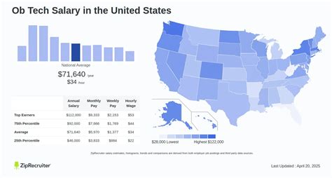 The Ultimate Guide to an OB Tech Salary in 2024: A Career with Heart and Impact