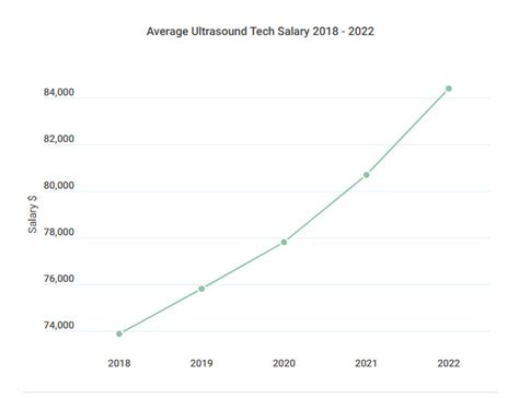 Decoding Your Earning Potential: A Deep Dive into the OB/GYN Ultrasound Tech Salary
