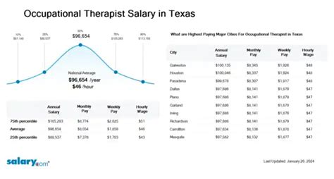 The Ultimate 2024 Guide to Occupational Therapist Salary in Texas: A Rewarding Career Path Explored