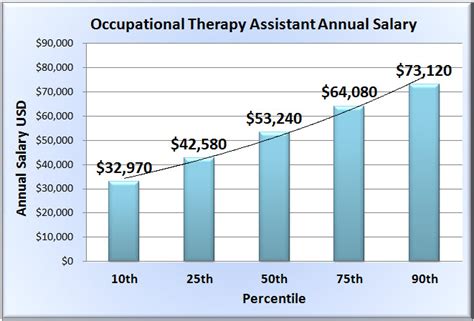 Occupational Therapy Assistant (OTA) Salary: A Comprehensive Guide for 2024