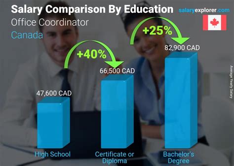 Understanding the Office Coordinator Salary: A Comprehensive Guide for 2024