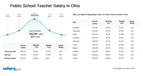 Ohio Teacher Salary Lookup: A Comprehensive 2024 Guide