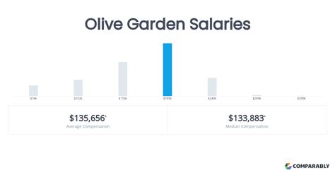 Uncorking Your Earning Potential: A Deep Dive into the Olive Garden Manager Salary