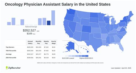 Demystifying the Oncology PA Salary: A Comprehensive Guide for 2024