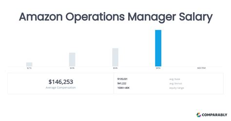 Decoding the Amazon Operations Manager Salary: A 2024 Comprehensive Guide