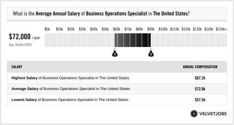 Operations Specialist Salary: A Comprehensive Guide for 2024