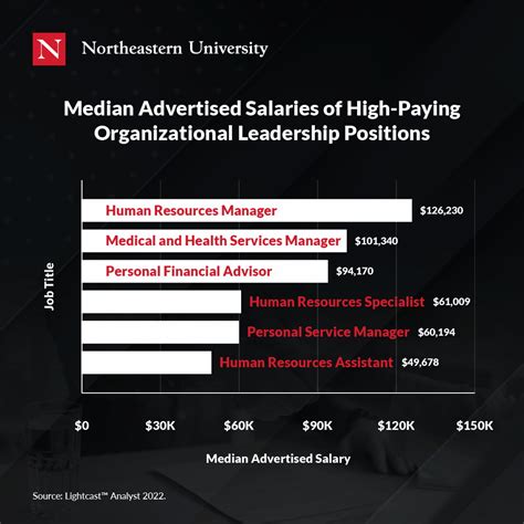 Organizational Leadership Degree Salary: The 2024 Ultimate Guide to Your Earning Potential and Career Path