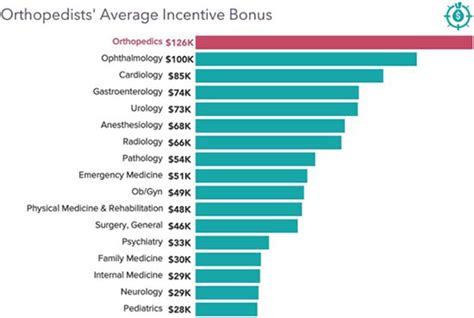 Orthopedic Doctor Salary