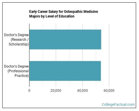 Unlocking Your Earning Potential: A Comprehensive Guide to Osteopathic Medicine Salaries